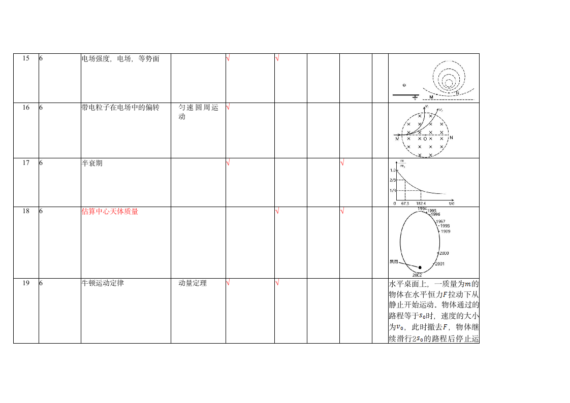 2021高考物理甲卷乙卷双向细目表第6页