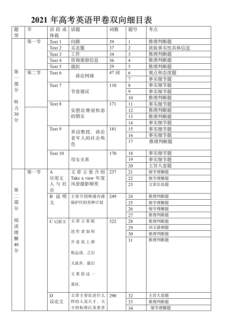 2021年全国高考甲卷双向细目表第1页