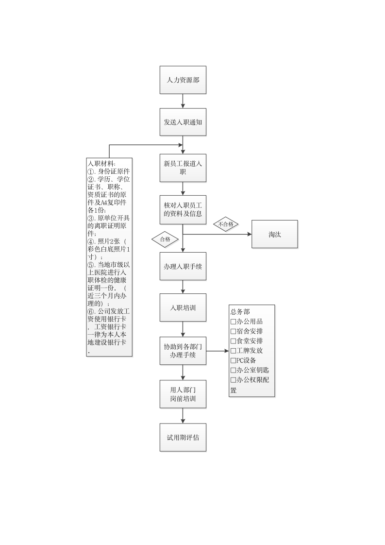 员工入职流程管理制度.docx第7页