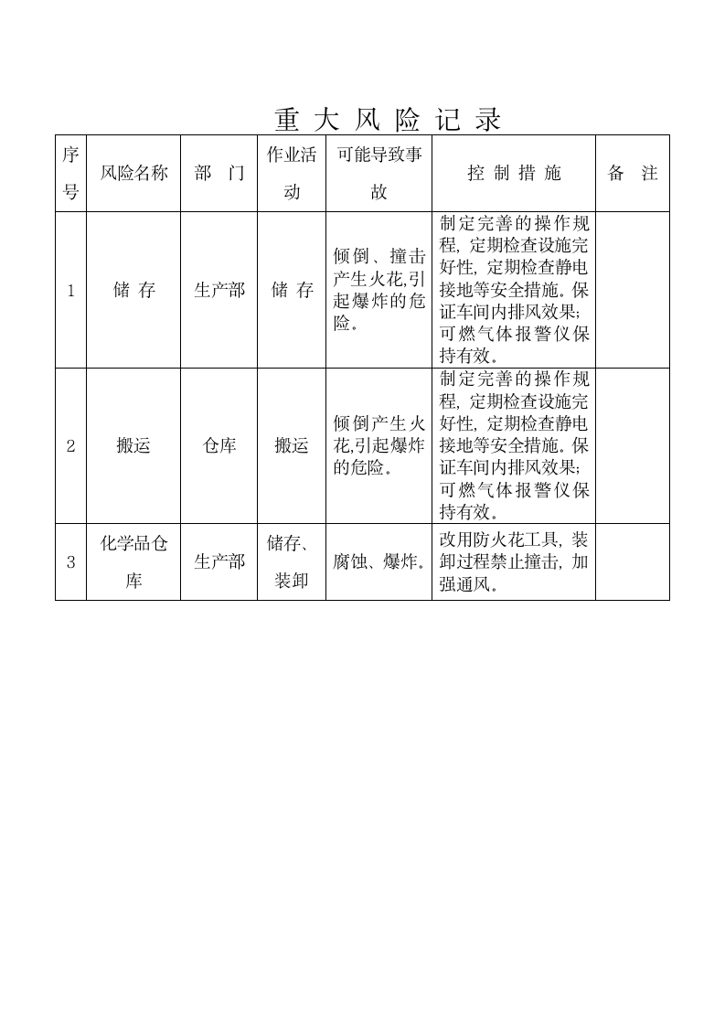 安全生产标准化体系文件-S9危险源管理.doc第5页