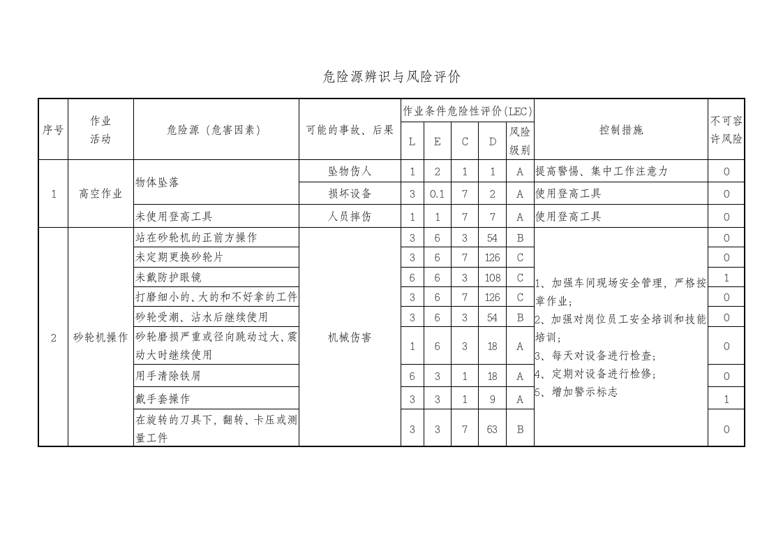 安全生产标准化体系文件-S9危险源管理.doc第6页