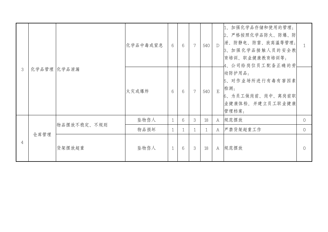 安全生产标准化体系文件-S9危险源管理.doc第7页