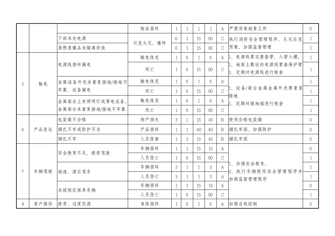 安全生产标准化体系文件-S9危险源管理.doc第8页