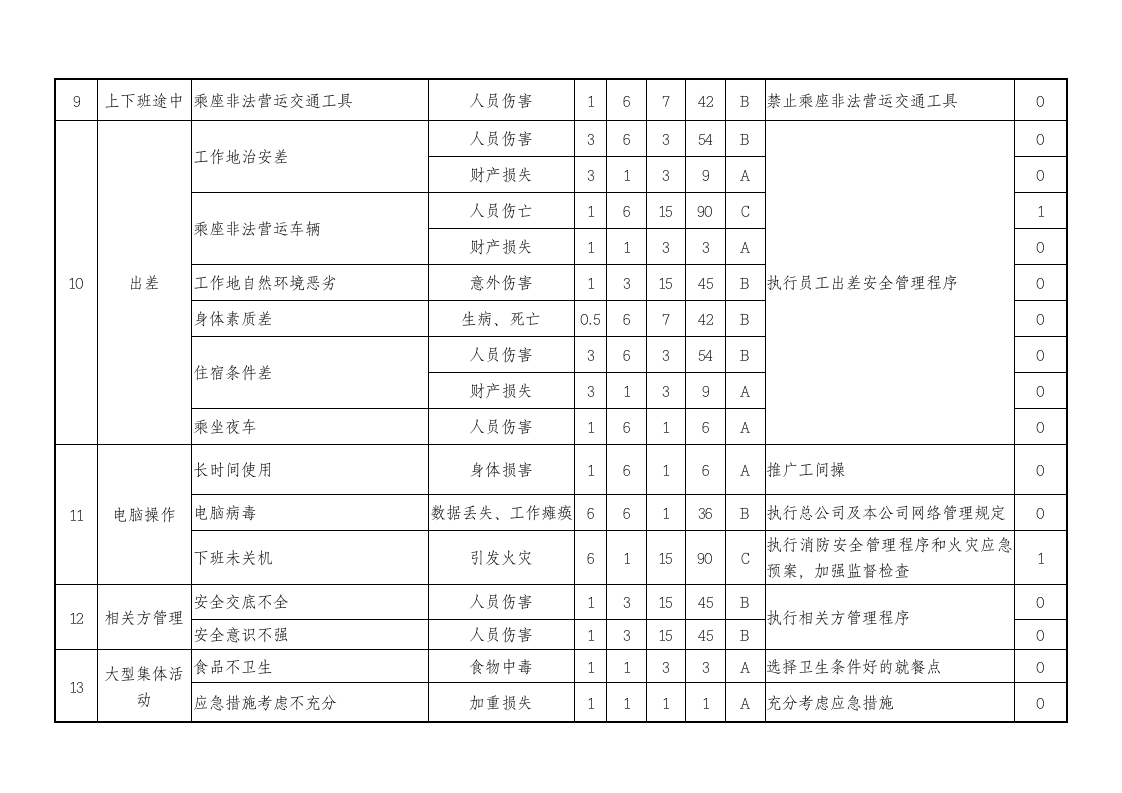 安全生产标准化体系文件-S9危险源管理.doc第9页