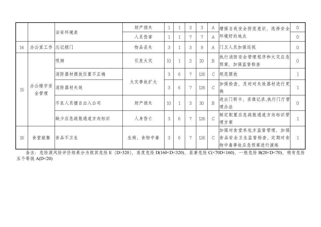 安全生产标准化体系文件-S9危险源管理.doc第10页