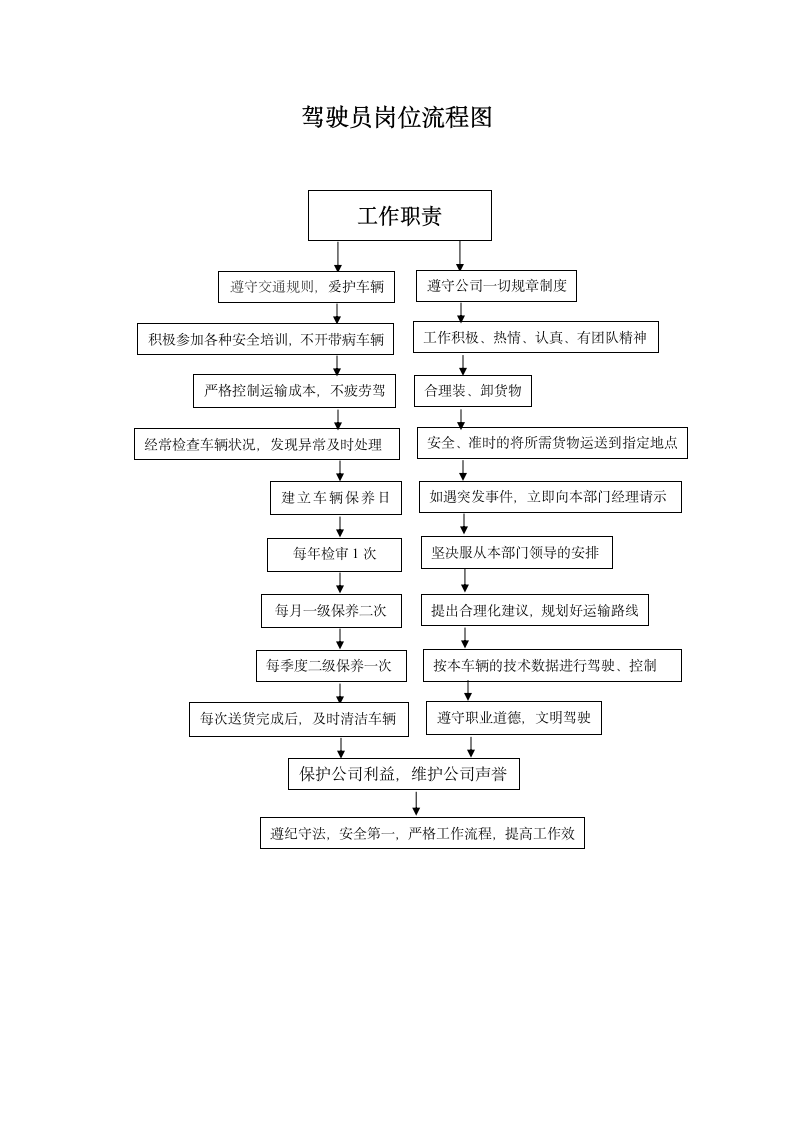 驾驶员工作流程图.wps第2页