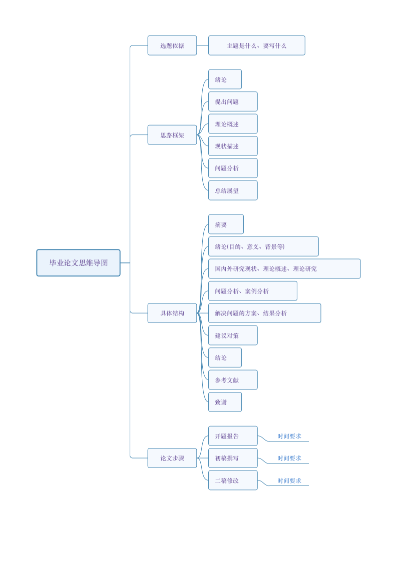 毕业论文思维导图.docx第1页