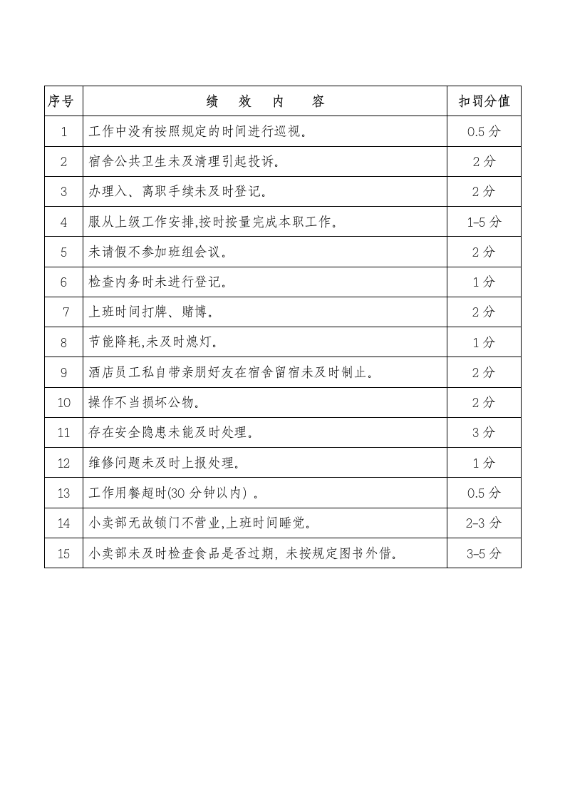 酒店员工宿舍管理制度及管理员绩效考核标准.docx第3页