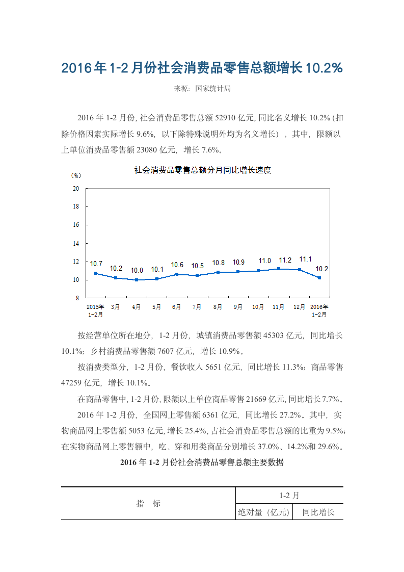 2016年1-2月份社会消费品零售总额增长10.2%.doc第1页