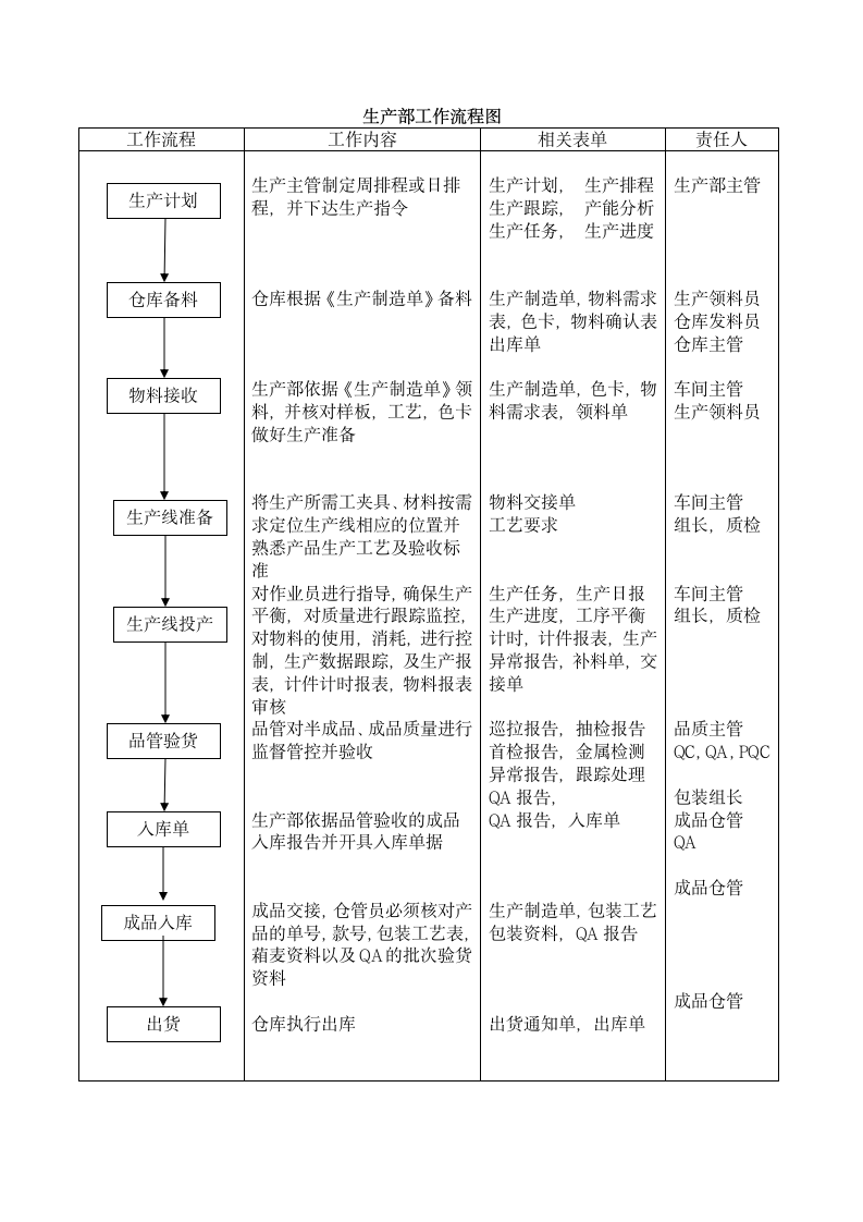 生产部工作流程图.docx第1页