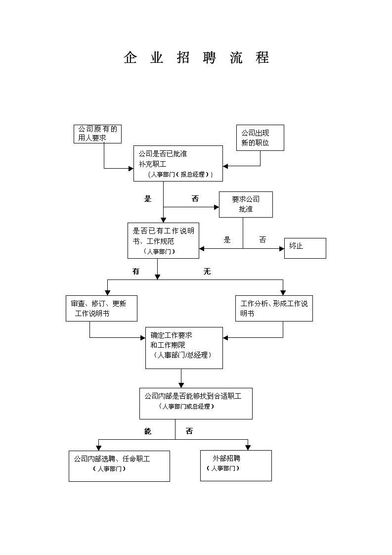 企业招聘流程.doc