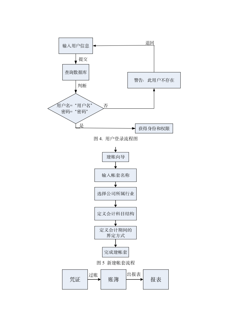 财务软件设计方案.doc第6页