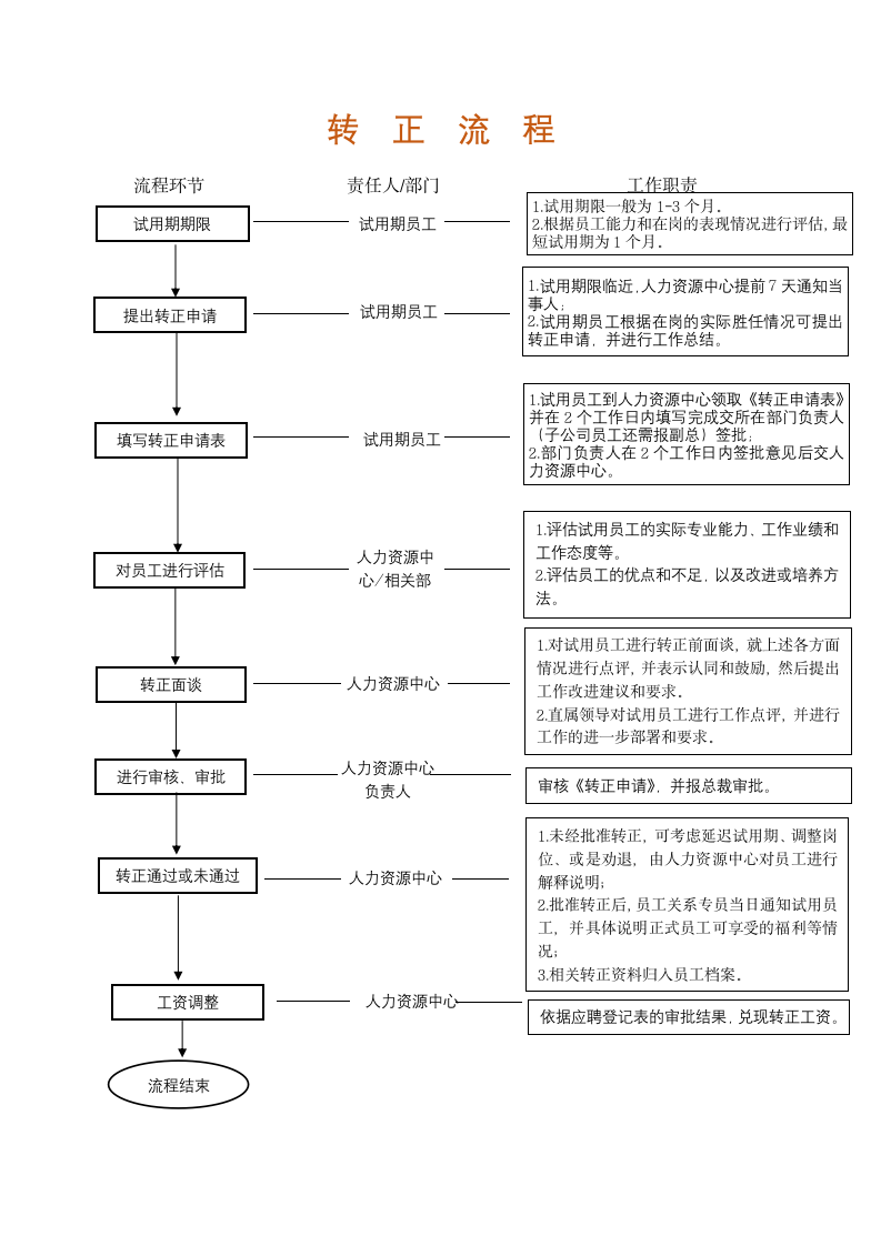 人资行政-员工转正流程.docx第1页