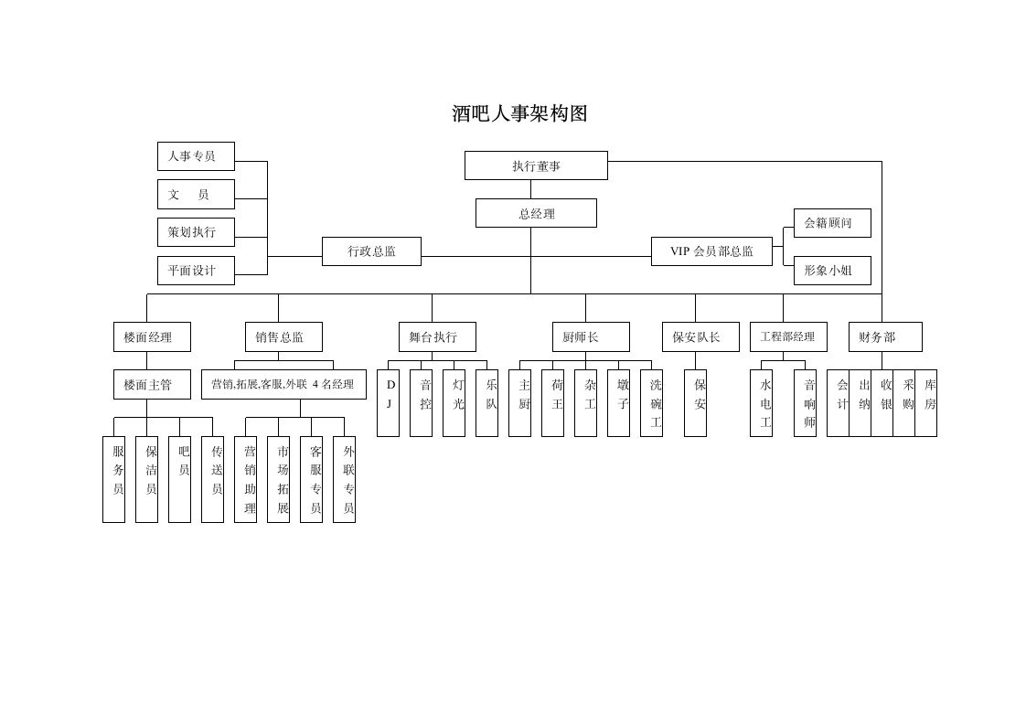 酒吧人事架构图.docx第1页