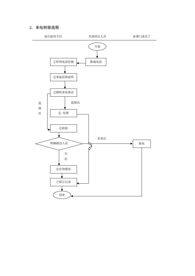 前台接待流程及管理--行政管理.docx第9页