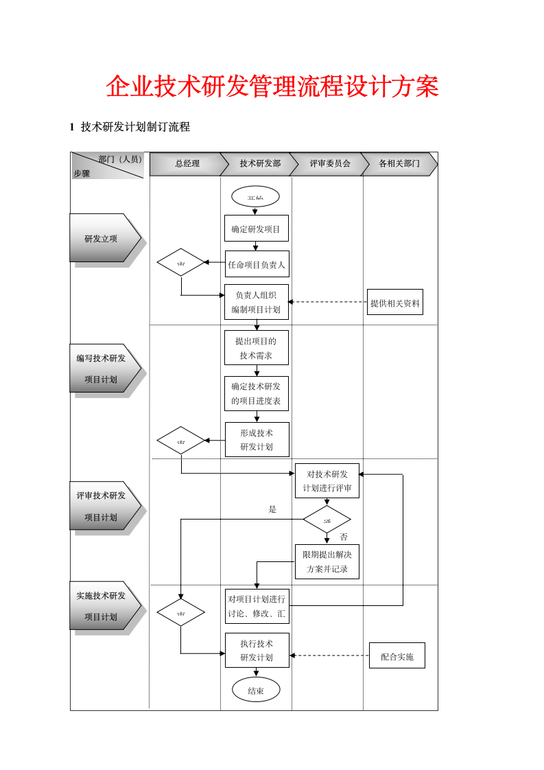 企业技术研发管理流程-技术创新管理办法.doc第1页