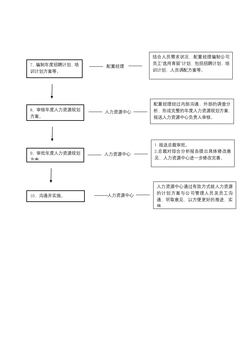 人资必备-人力资源规划管理流程.docx第2页