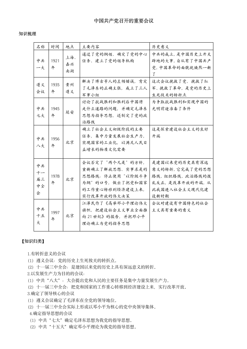 中国共产党召开的重要会议.doc