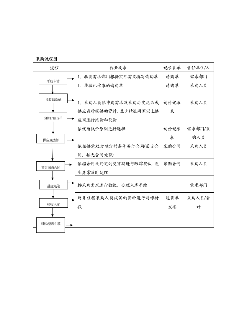 物品采购管理制度及表格.docx第6页