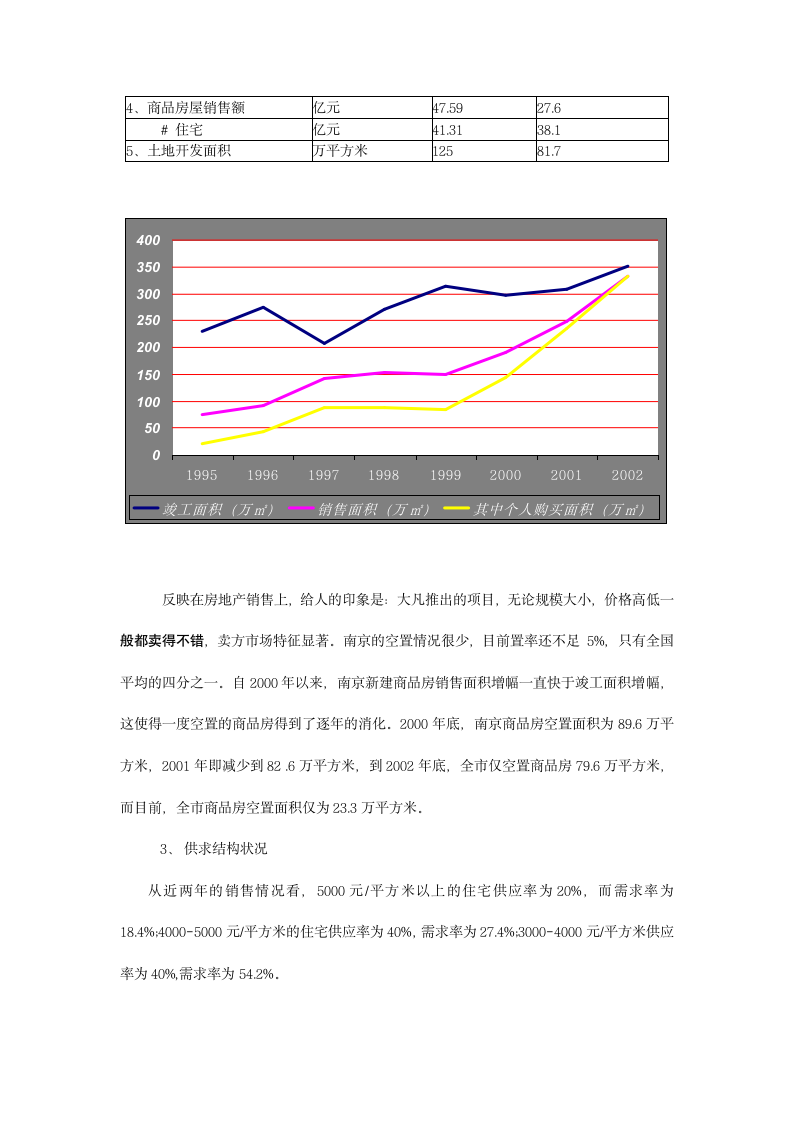 南京市房地产市场调研报告.doc第5页