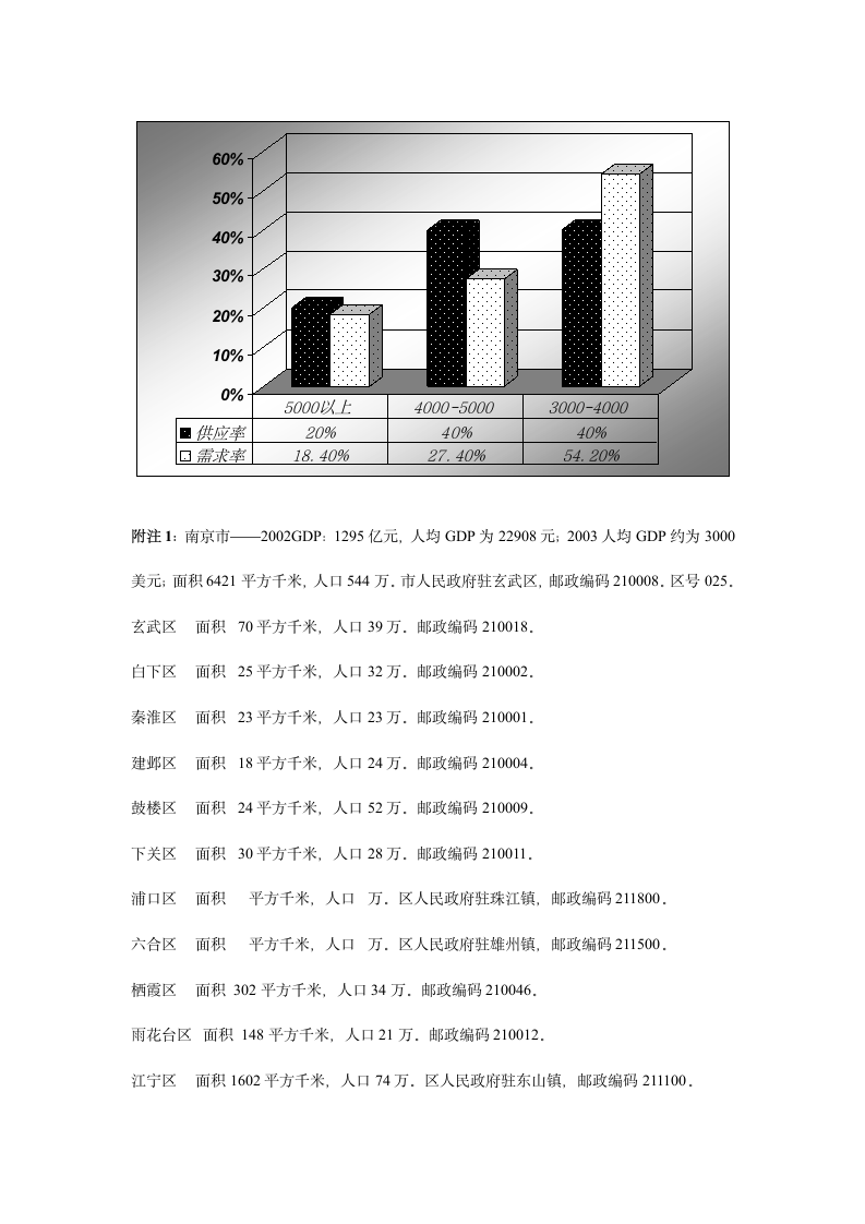 南京市房地产市场调研报告.doc第6页