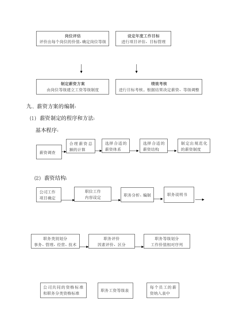 公司人力资源管理建设工作计划.docx第3页