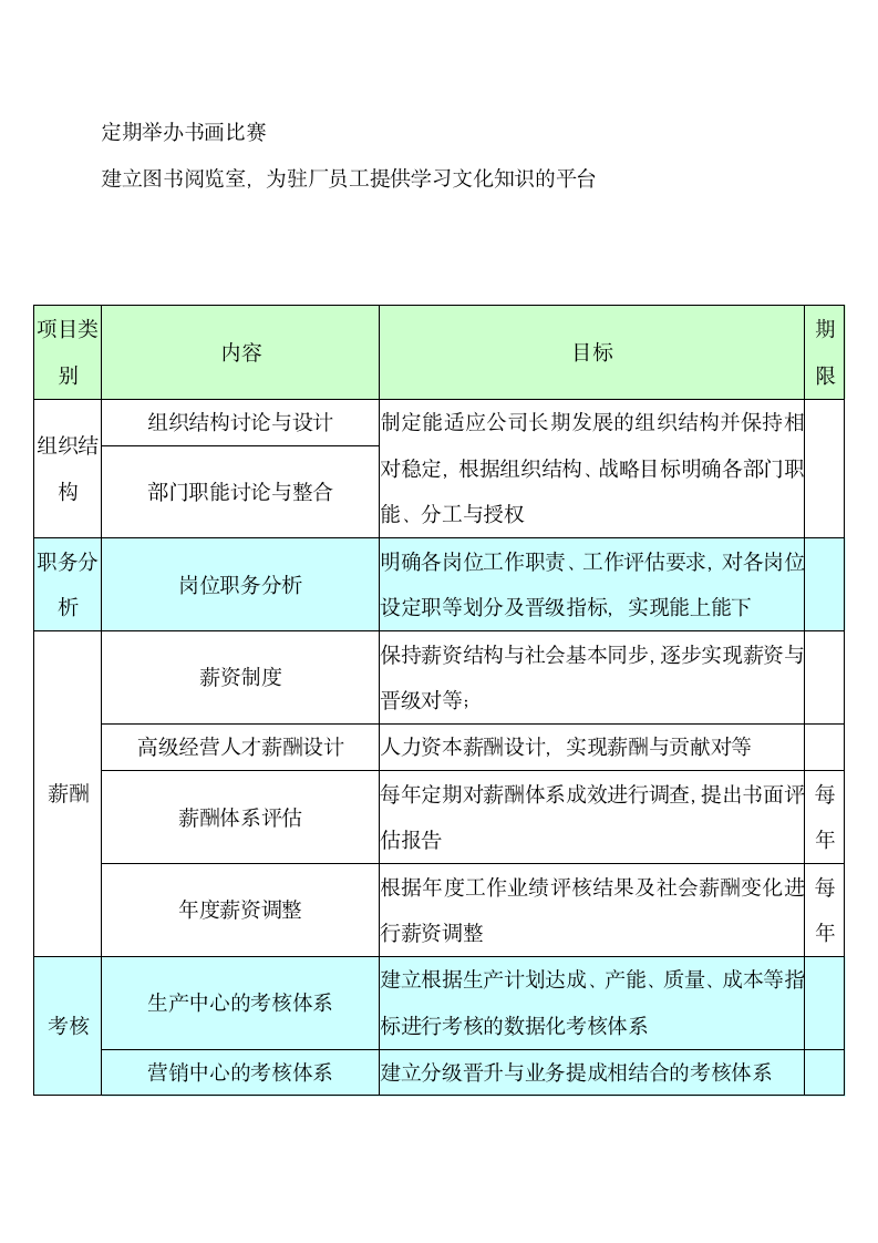 公司人力资源管理建设工作计划.docx第5页