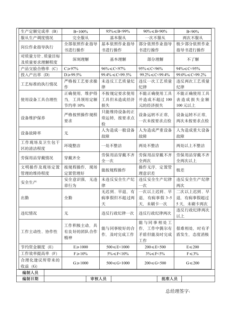 生产车间员工绩效考核表.docx第2页