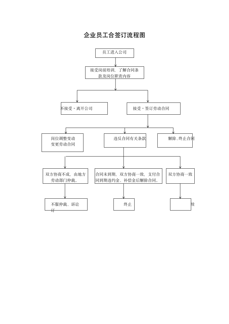 企业劳动合同与签订流程图.docx第4页