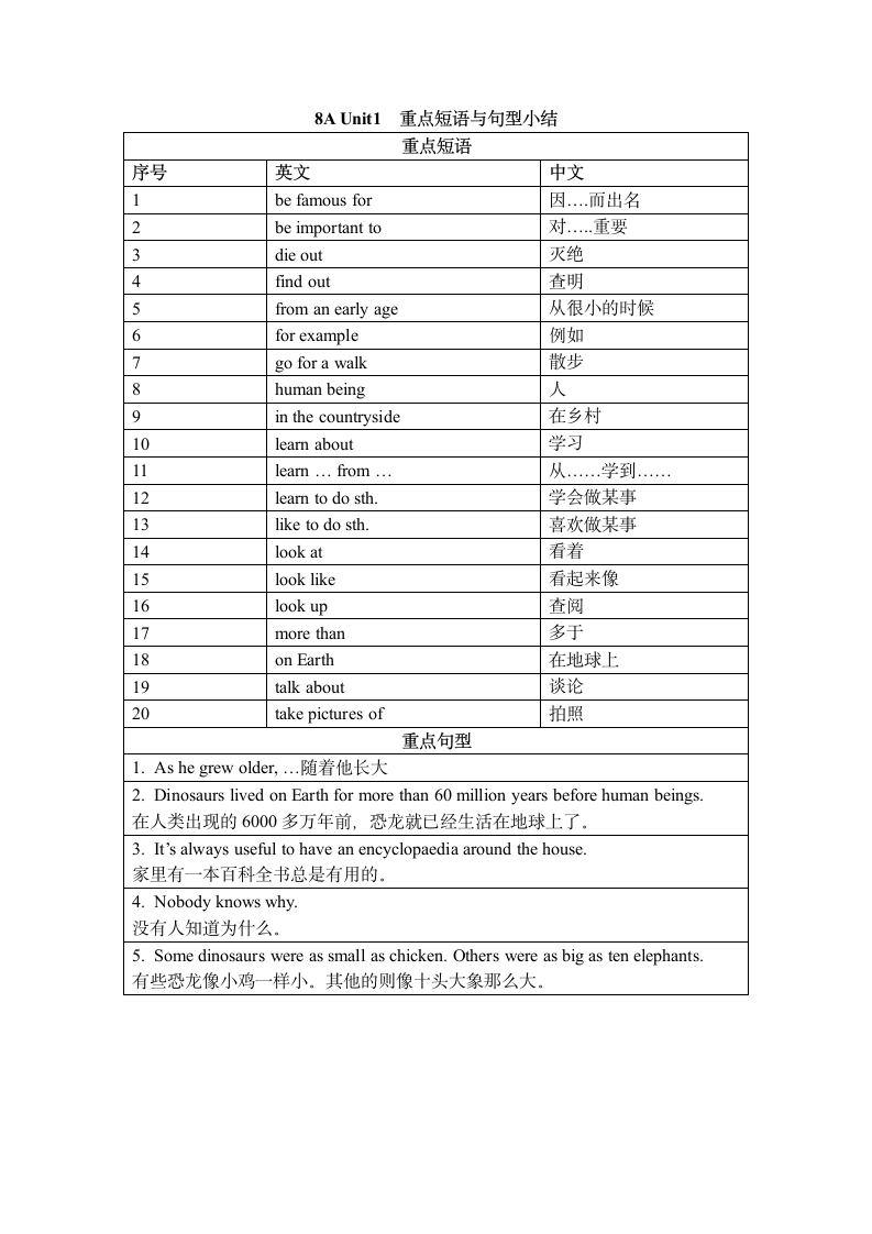 牛津深圳版八年级英语上册 Module 1 Unit 1 Encyclopaedias 重点短语与句型小结 (word版含答案).doc