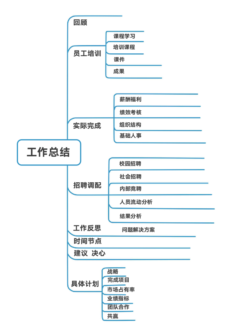 工作总结思维导图.docx第1页