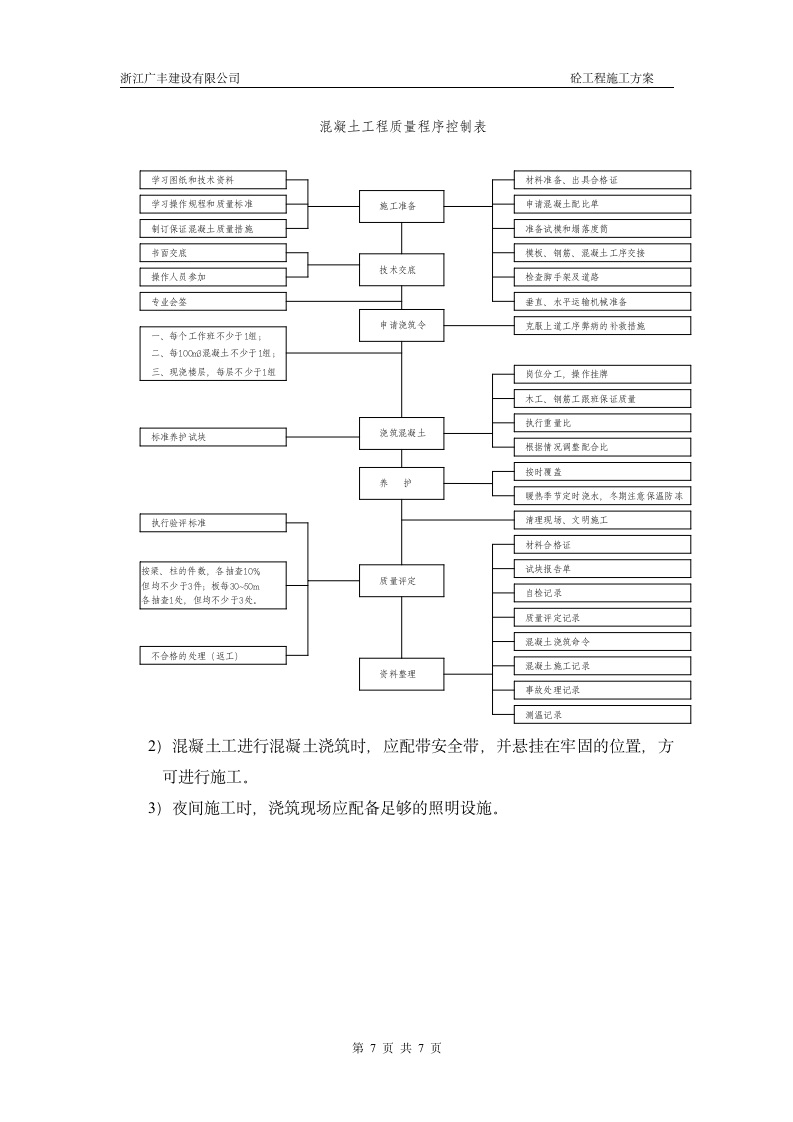 银河领域小区一期工程混凝土施工方案.doc第7页