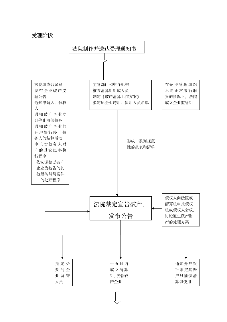 企业破产流程图及申报材料.docx第2页