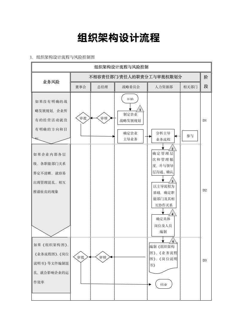 组织架构设计流程-企业管理必备.docx第2页