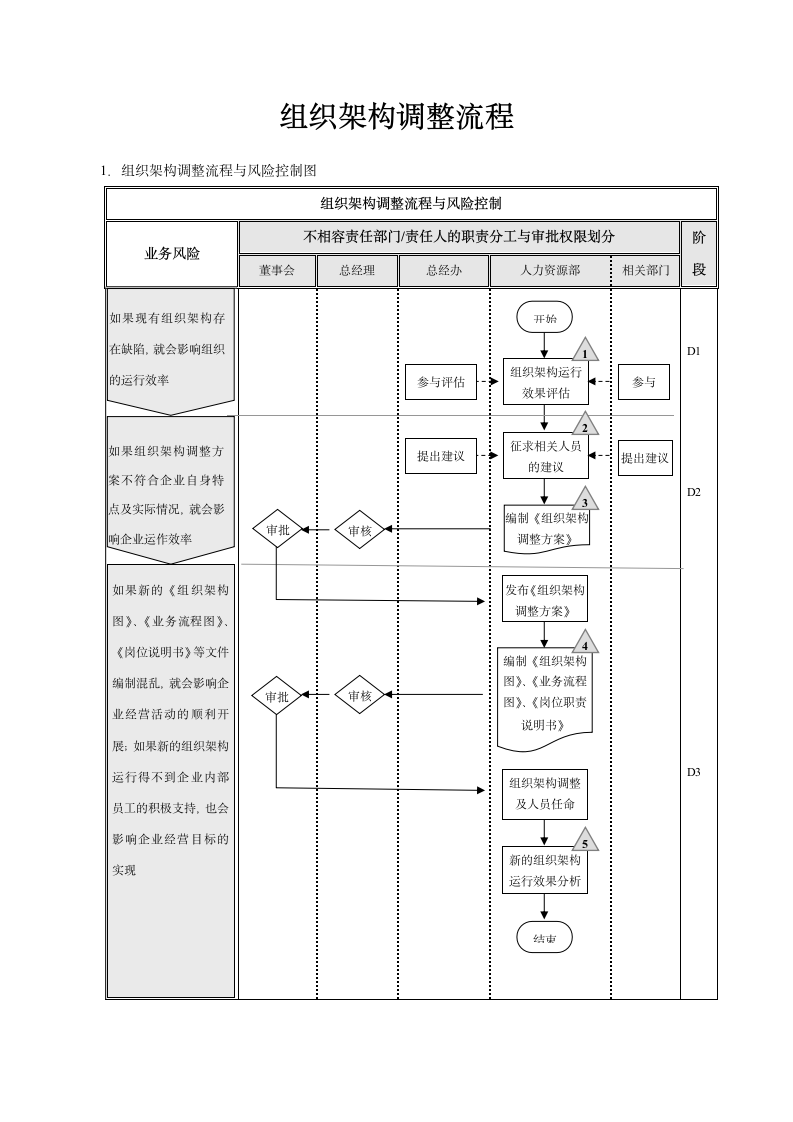 组织架构设计流程-企业管理必备.docx第4页