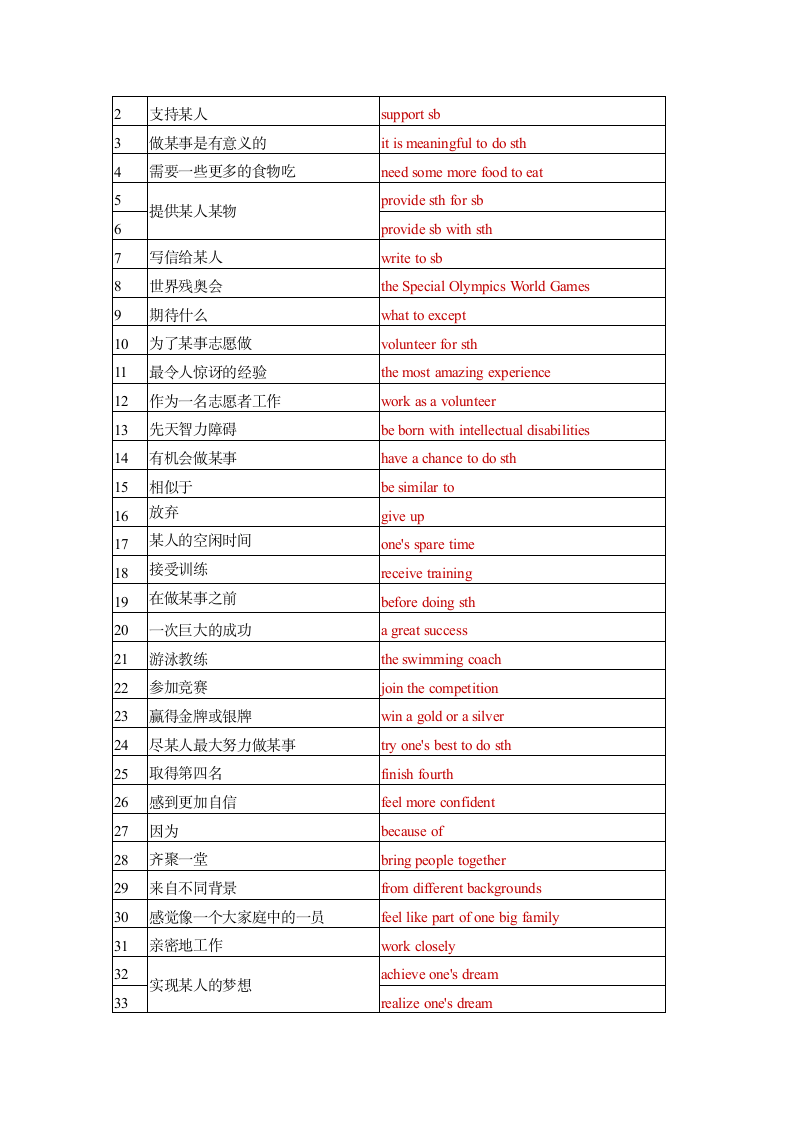 牛津译林版英语八年级下Unit 6 Sunshine for all单词，短语，句子默写（含答案）.doc第5页