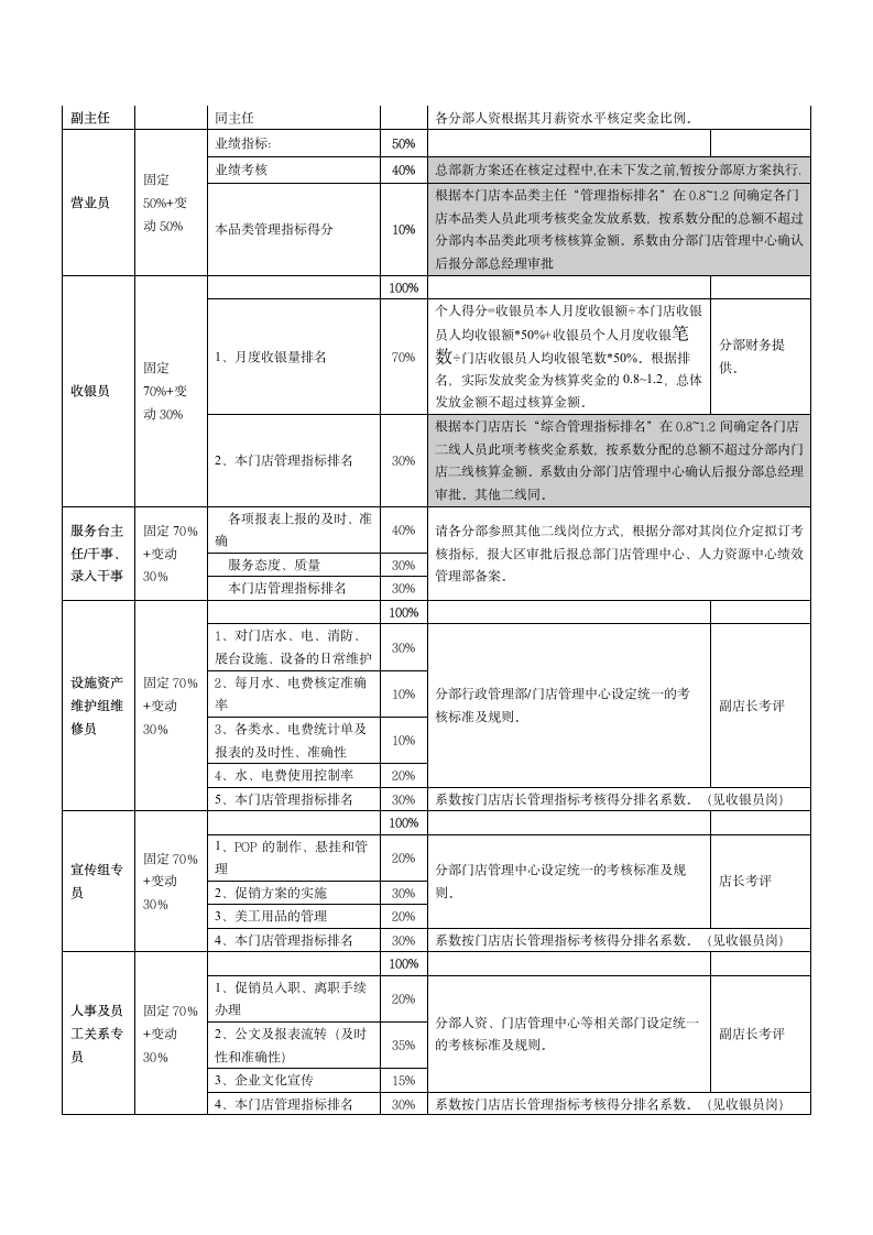 品牌门店激励考核管理方案.docx第6页