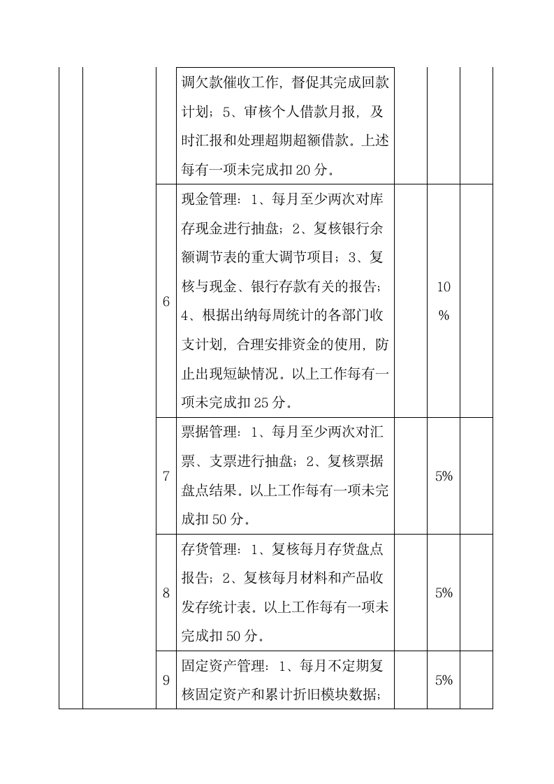 财务人员考核制度.docx第4页