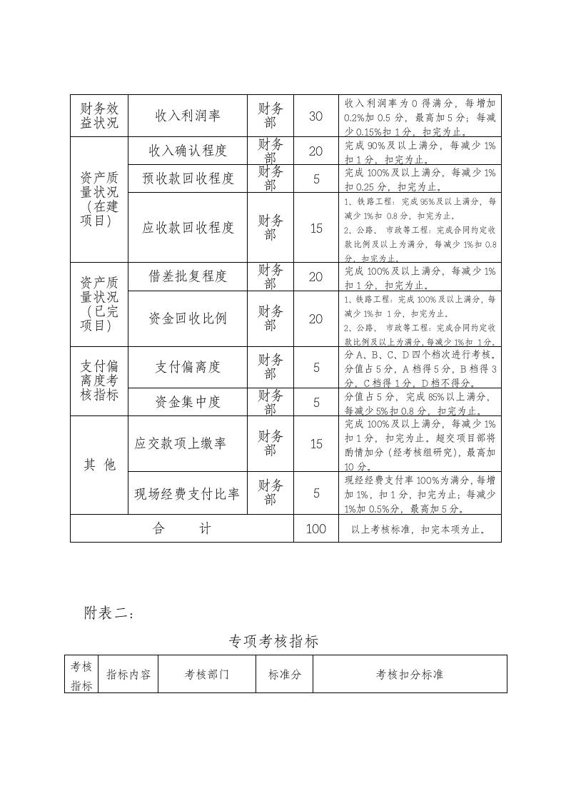 项目部绩效考核办法.docx第7页