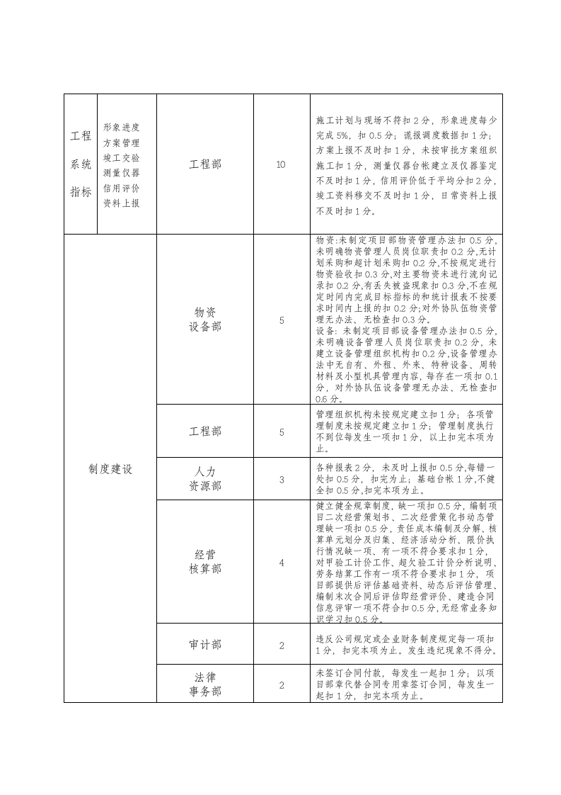 项目部绩效考核办法.docx第9页