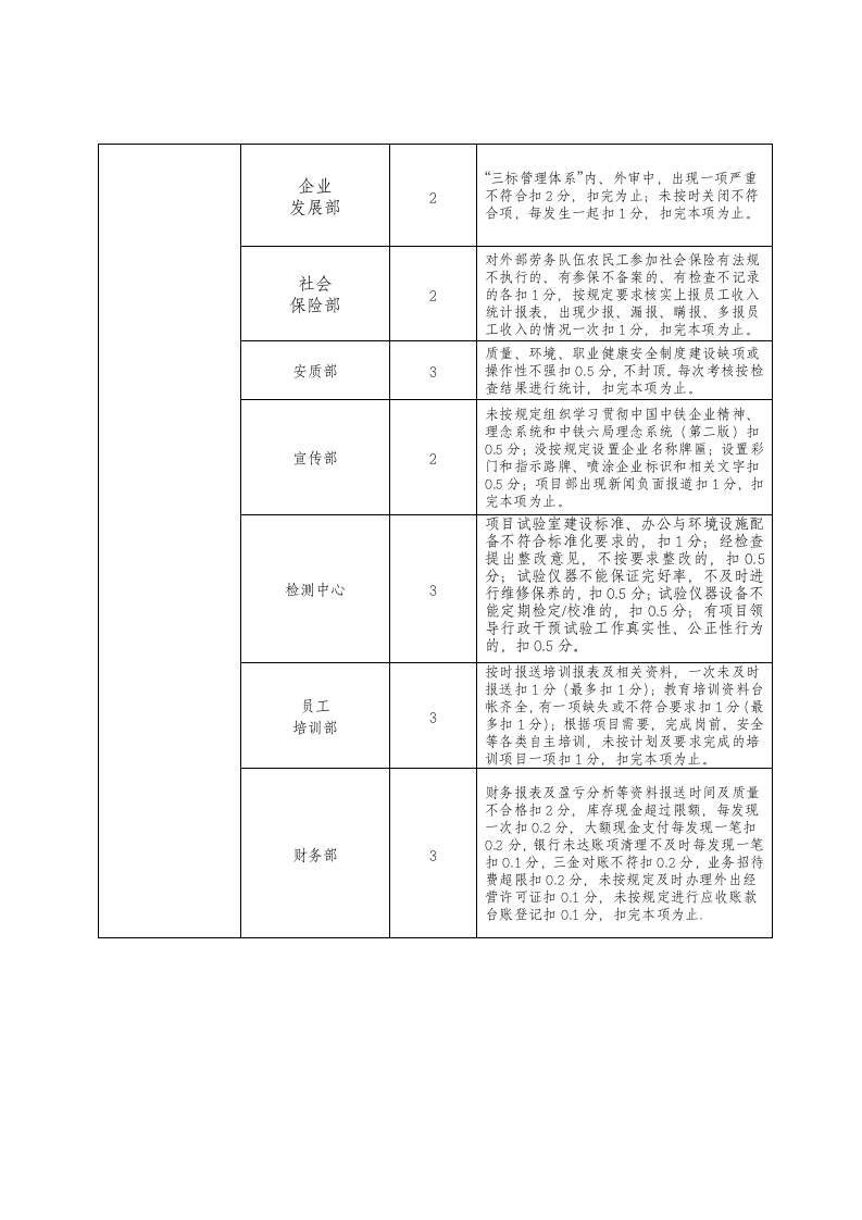 项目部绩效考核办法.docx第10页