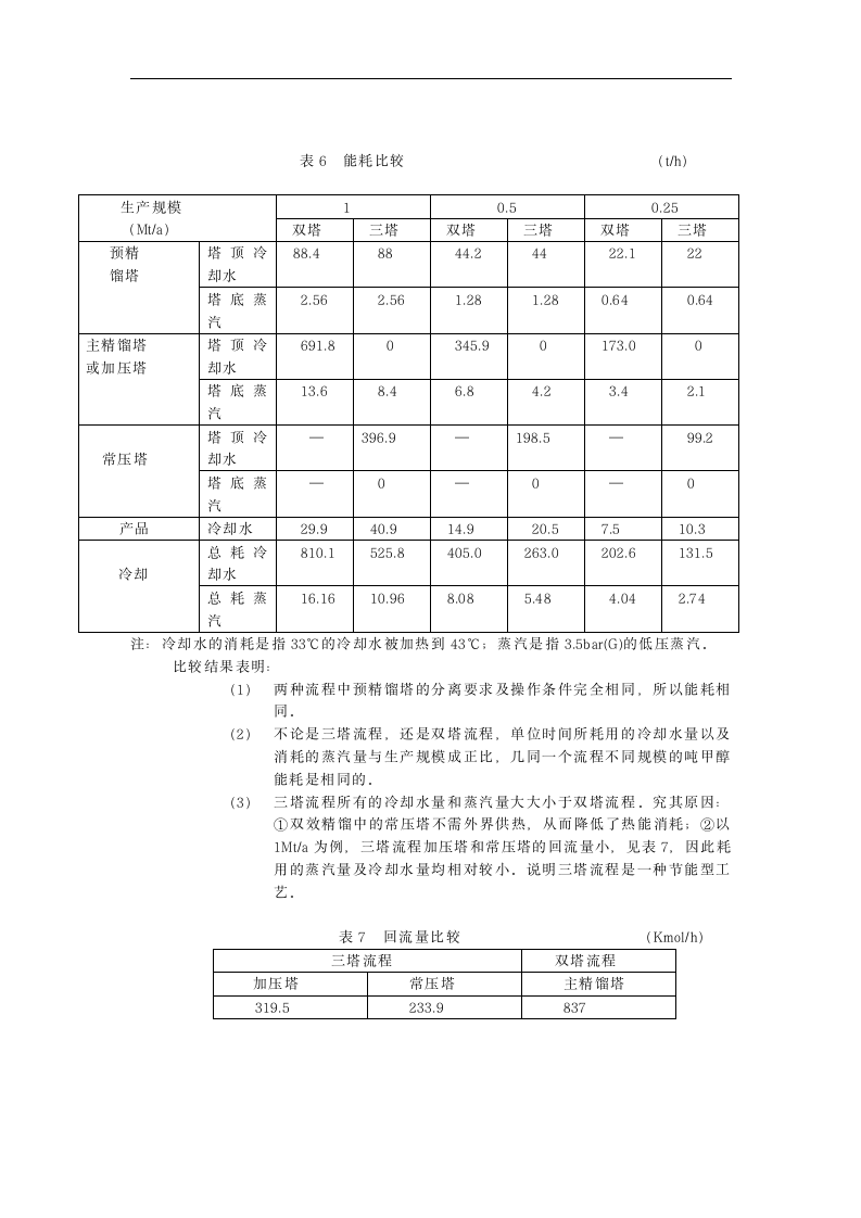 应用化工毕业论文 1Mta甲醇精馏装置工艺设计（节能流程）.doc第12页