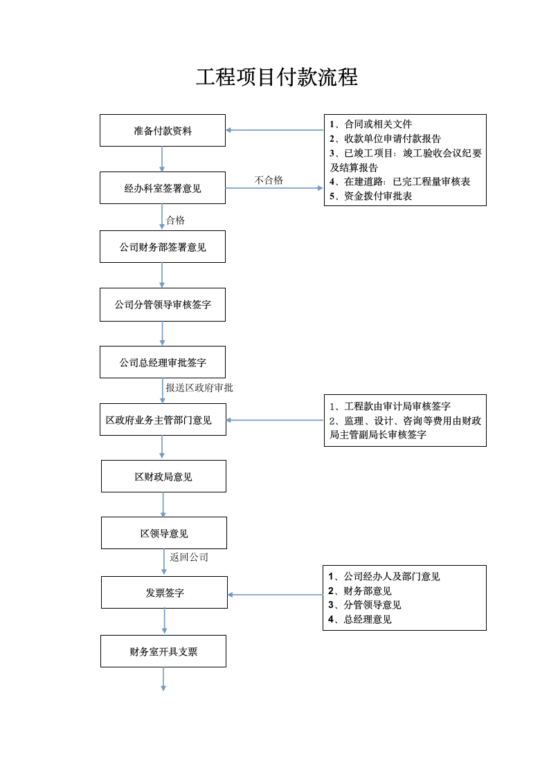 工程项目付款流程.doc第4页