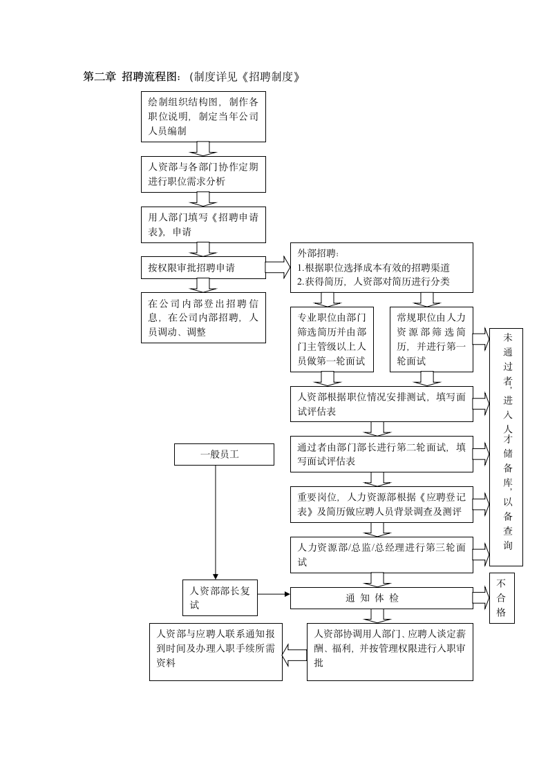 人事管理制度及入职、招聘流程.docx第2页