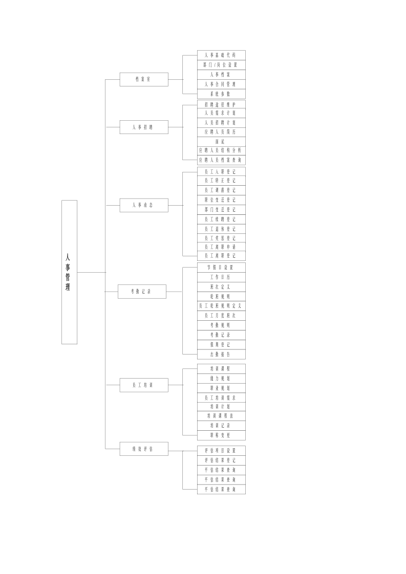 人事管理作业流程图.docx第1页