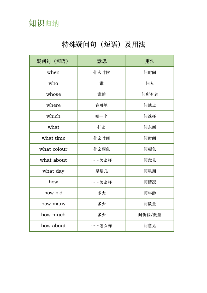 五年级上册英语unit6知识归纳.docx第1页