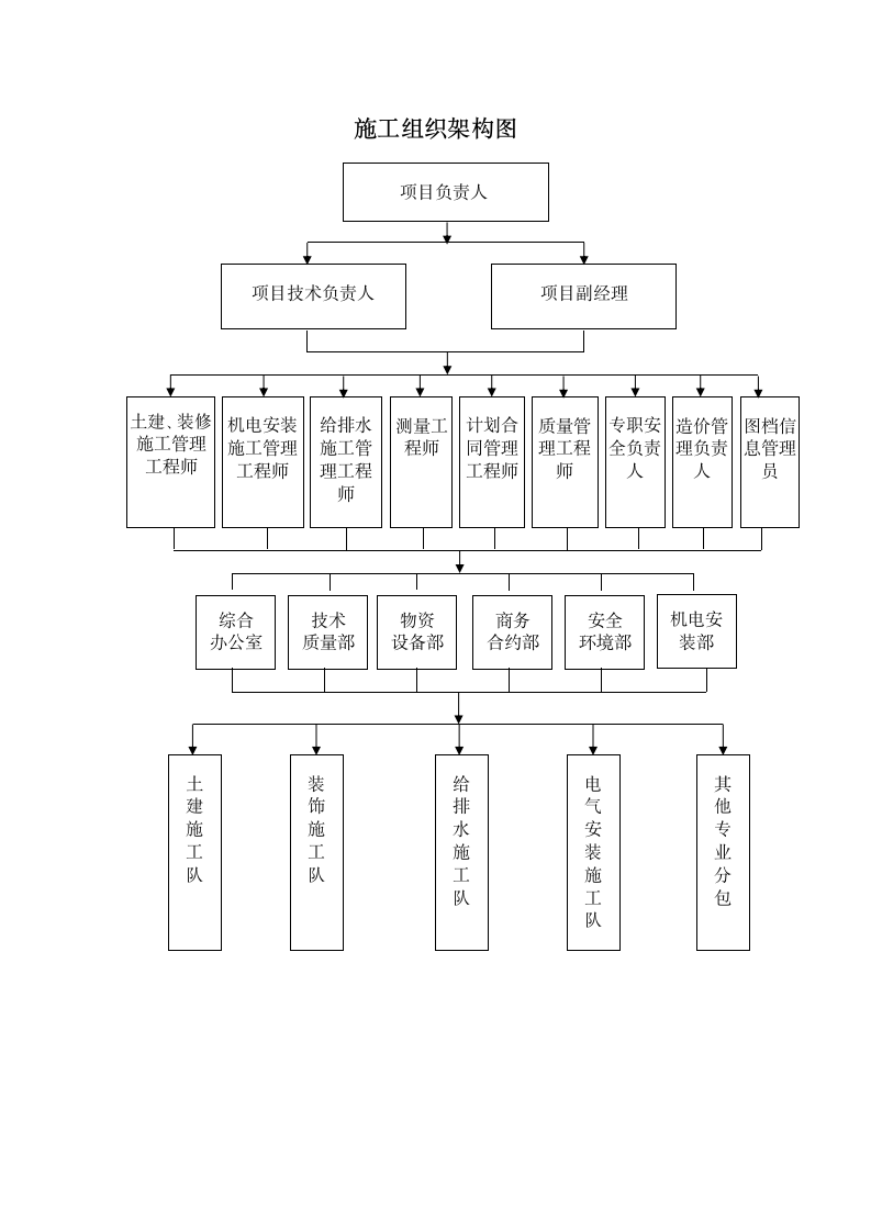 施工组织架构图模板.docx