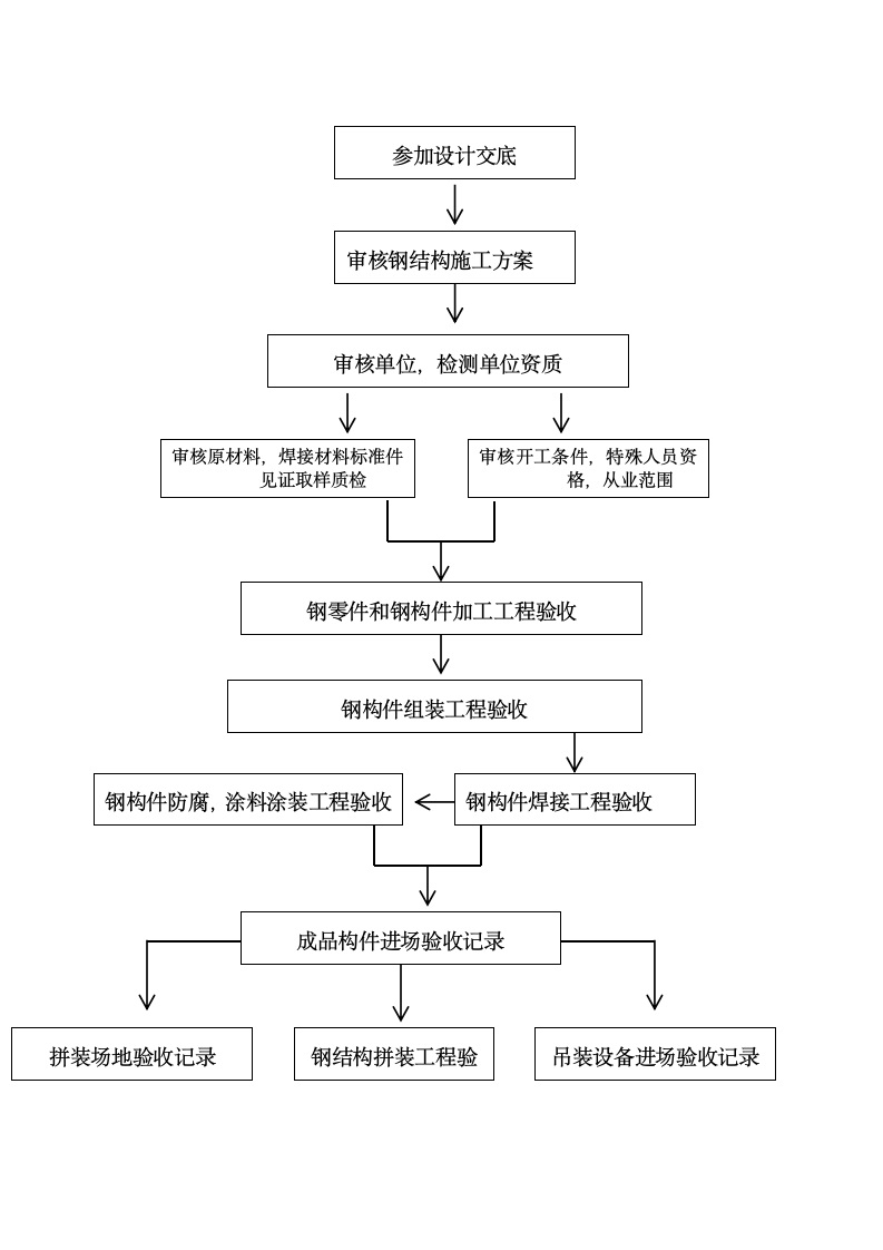 施工组织架构图模板.docx第8页