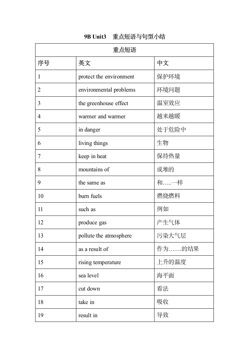 牛津深圳版九年级下册 Module 2 Unit 3 The environment 重点短语与句型小结与测试（含答案）.doc