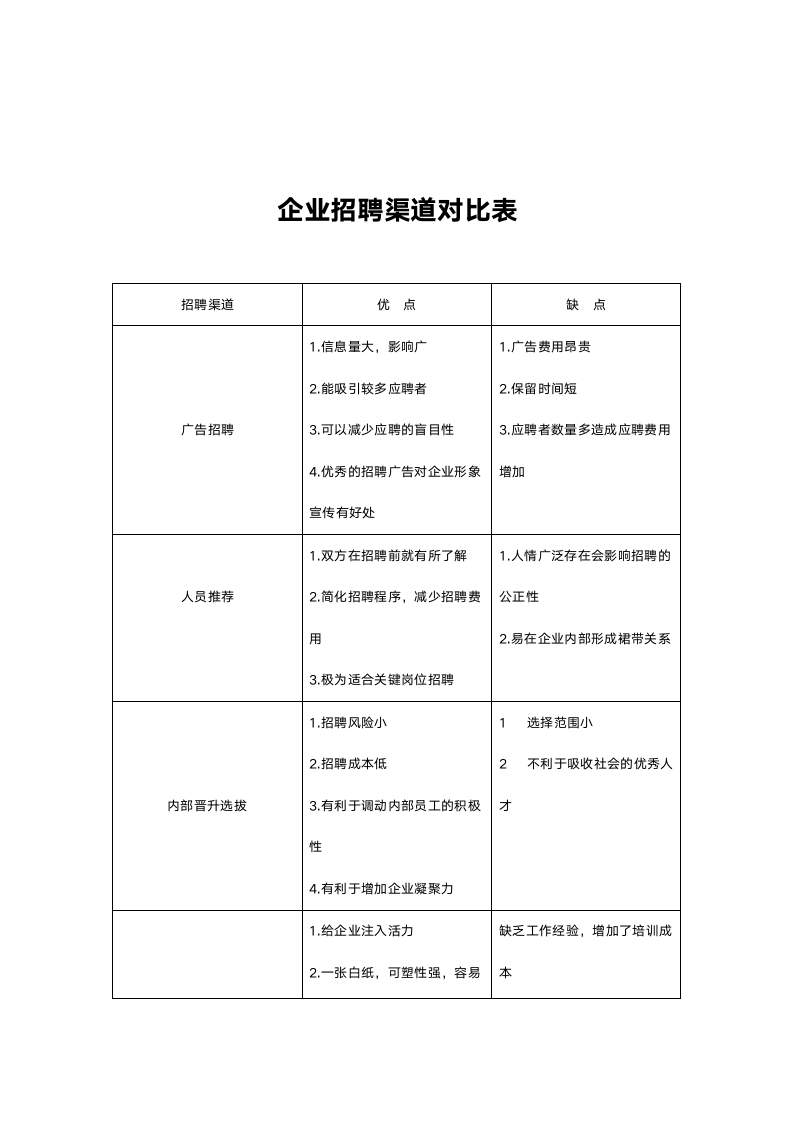 企业招聘渠道对比表.doc第1页